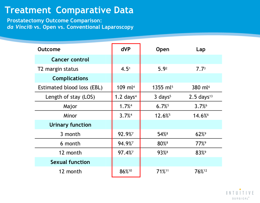 Da Vinci vs. Conventional Laparoscopy